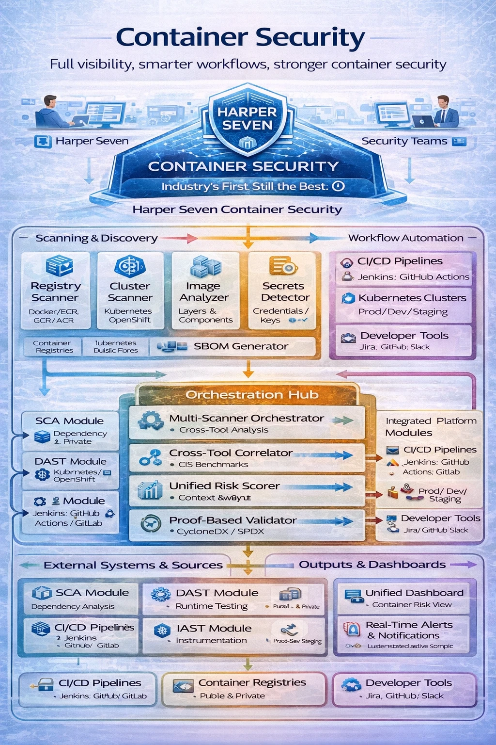 Container Security